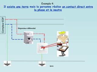 terre
Disjoncteur différentiel
Compteur
EDF Exemple 4:
Il existe une terre mais la personne réalise un contact direct entre
la phase et le neutre
 