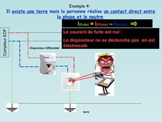 terre
Disjoncteur différentiel
Compteur
EDF Exemple 4:
Il existe une terre mais la personne réalise un contact direct entre
la phase et le neutre
I(Fuite) = I(Phase) – I(Neutre) =0
Le courant de fuite est nul :
Le disjoncteur ne se déclenche pas on est
électrocuté
 