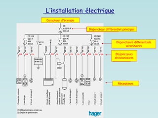 L’installation électrique
Disjoncteur différentiel principal
Compteur d’énergie
Disjoncteurs différentiels
secondaires
Disjoncteurs
divisionnaires
Récepteurs
 