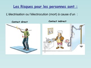 Les Risques pour les personnes sont :
Contact indirect
L’électrisation ou l’électrocution (mort) à cause d’un :
Contact direct
 