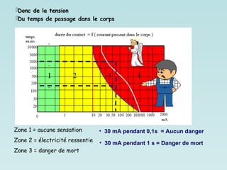 Donc de la tension
Du temps de passage dans le corps
Zone 1 = aucune sensation
Zone 2 = électricité ressentie
Zone 3 = danger de mort
• 30 mA pendant 0,1s = Aucun danger
• 30 mA pendant 1 s = Danger de mort
 