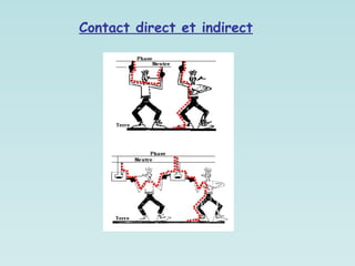 Contact direct et indirect
 