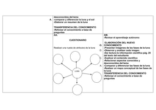 desconocidos del tema
A. -comparar y diferenciar la luna y el sol
   -Elaborar un resumen de la luna

    TRANSFERENCIA DEL CONOCIMIENTO
    -Reforzar el conocimiento a base de
    preguntas
    AA.                                               AM.
                                                      -Revisar el aprendizaje autónomo
                   CUESTIONARIO
                                                       ELABORACIÓN DEL NUEVO
                                                 O.   CONOCIMIENTO
    Realizar una rueda de atributos de la luna        -Presentar imágenes de las fases de la luna
                                                 D.   -Observar y analizar cada imagen
                                                      -Dar lectura la información científica pág. 20
                                                      del texto del estudiante
                                                 C.   -Explicar el contenido científico
                                                      -Relacionar aspectos conocidos y
                                                      desconocidos del tema
                                                 A.   -Comparar y diferenciar las fases de la luna
                                                      -Realizar un mapa conceptual de las fases de
                         LUNA                         la luna
                                                      TRANSFERENCIA DEL CONOCIMIENTO
                                                      -Reforzar el conocimiento a base de
                                                      preguntas
 