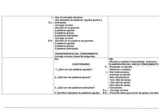 I. -Dar el concepto del tema
      -Dar ejemplos de palabras agudas graves y
E.J. esdrújulas
      -Corregir errores
      -Escribir en el pizarrón
      2 palabras agudas
      2 palabras graves
      2 palabras esdrújulas
      -Corregir errores
E.S: -Escribir en el cuaderno de apuntes
      3 palabras agudas
      3 palabras graves
      3 palabras esdrújulas

     TRANSFERENCIA DEL CONOCIMIENTO
     Corregir errores a base de preguntas.
     AA.                                                 AM.
                                                         -Revisar y analizar el aprendizaje autónomo
                    CUESTIONARIO                         ELABORACIÓN DEL NUEVO CONOCIMIENTO
                                                    P.   -Presentar un párrafo
      1. ¿Qué son las palabras agudas?.                  -Observar y analizar
                                                    I.   -Dar instrucciones
                                                         -subrayar el párrafo
     2. ¿Qué son las palabras graves?                    -Idea introductoria
                                                         -1era Idea de apoyo
                                                         - 2da idea de apoyo
                                                         -3era idea de apoyo
     3. ¿Qué son las palabras esdrújulas?                -Conclusión
                                                  E.J.    -Corregir errores
     4. Escriba 4 ejemplos de palabras agudas     E.S.   -Formular ideas que sirven de apoyo a la idea
 