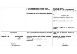 5. Escriba 4 ejemplos de palabras graves          principal del párrafo
                                 6. Escriba 4 ejemplos de palabras esdrújulas      TRANSFERENCIA DEL CONOCIMIENTO
                                                                                   Reforzar el conocimiento a base de preguntas

                                 Completar la pág. 24-25 del cuaderno de trabajo
                                                                                   AA.
                                                                                                  CUESTIONARIO
                                                                                   1. Cuáles son las partes de un párrafo


                                                                                   2. Escribir un párrafo de su comunidad




                                                                                   Completar la pág. 21-22 del cuaderno de
                                                                                   trabajo


             RECURSOS            Texto , texto del estudiante, cuaderno de trabajo Texto , texto del estudiante, cuaderno de
                                                                                   trabajo

EVALUACIÓN         INDICADORES   -Reconoce adjetivos calificativos en diferentes   -Reconoce las partes de un párrafo
                         DE      oraciones                                         -escriba párrafos cortos
                       LOGRO     -Escribe adjetivos calificativos a varios
                                 sustantivos


              TECNICA                                                                                 Prueba
               INSTRUMENTO                           Prueba                                         Cuestionario
 