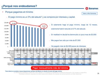 ¿Porqué nos endeudamos?

• Porque pagamos el mínimo
                                                                                                                                                         Datos y cifras ilustrativas

      o   El pago mínimo es un 5% del adeudo* y se compone por intereses y capital.


                                                                                         o   Si solamente hago el pago mínimo, luego de 12 meses,

                                                                                             solamente habré reducido el 21% del adeudo.


                                                                                         o   En realidad mi deuda ha disminuido un poco mas de $3,000


                                                                                         o   Mis pagos han sido por más de $7,000


                                                                                         o   He pagado más de $4,000 pesos de intereses
                            1            2           3           4           5           6            7           8           9          10          11              12
           Tasa anual     30%          30%         30%         30%         30%         30%          30%         30%         30%         30%         30%             30%
       % pago mínimo       5%           5%          5%          5%          5%          5%           5%          5%          5%          5%          5%              5%
        Saldo Anterior         -        14,250      13,951      13,658      13,371      13,090       12,815      12,546      12,283      12,025      11,772          11,525      3,141
             Compras        15,000
                Pagos                      750         713         698         683         669          655         641         627         614         601             589
 Saldo promedio Diario      15,000      14,250      13,951      13,658      13,371      13,090       12,815      12,546      12,283      12,025      11,772          11,525
             Intereses         -           413         405         396         388         380          372         364         356         349         341             334
              Gravable                     356         349         341         334         327          320         314         307         301         294             288
                   IVA                      57          56          55          53          52           51          50          49          48          47              46
         Saldo al corte     15,000      14,663      14,355      14,054      13,759      13,470       13,187      12,910      12,639      12,373      12,114          11,859   -20.94%
         Pago mínimo           750         713         698         683         669         655          641         627         614         601         589             576       7,814


                                                         Pagar mensualmente más del mínimo
   *Este cálculo no considera nuevas disposiciones de Banco de México en relación al monto del pago mínimo
                      La información ilustrada se utiliza sólo como ejemplo, no constituye la realidad de la institución financiera ni de clientes en específico.
                               Prohibida la difusión, reproducción total o parcial del material. Su creación es exclusivamente con fines didácticos.                                      35
 