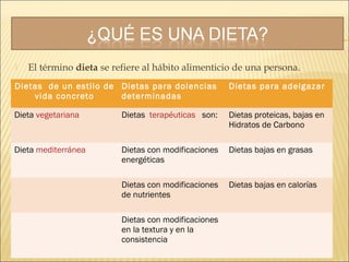 El término dieta se refiere al hábito alimenticio de una persona.
Dietas de un estilo de
vida concreto
Dietas para dolencias
determinadas
Dietas para adelgazar
Dieta vegetariana Dietas terapéuticas son: Dietas proteicas, bajas en
Hidratos de Carbono
Dieta mediterránea Dietas con modificaciones
energéticas
Dietas bajas en grasas
Dietas con modificaciones
de nutrientes
Dietas bajas en calorías
Dietas con modificaciones
en la textura y en la
consistencia
 