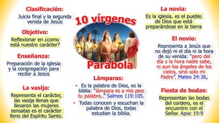 Clasificación:
Juicio final y la segunda
venida de Jesús
Objetivo:
Reflexionar en ¿como
está nuestro carácter?
Enseñanza:
Preparación de la iglesia
y la congregación para
recibir a Jesús
La novia:
Es la iglesia, es el pueblo
de Dios que está
preparándose en la tierra
Parábola
Lámparas:
• Es la palabra de Dios, es la
biblia: “lámpara es a mis pies
tu palabra..” Salmos 119:105.
• Todas conocen y escuchan la
palabra de Dios, todas
estudian la biblia.
La vasija:
Representa el carácter,
las vasija llenas que
llevaron las mujeres
sensatas es el carácter
lleno del Espíritu Santo.
El novio:
Representa a Jesús que
no dejó ni el día ni la hora
de su venida: “pero del
día y la hora nadie sabe,
ni aun los ángeles de los
cielos, sino solo mi
Padre”. Mateo 24:36,
Fiesta de bodas:
Representan las bodas
del cordero, es el
encuentro con el
Señor. Apoc 19:9
 