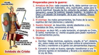 Preparados para la guerra:
1. Armadura de Dios: cada creyente de fe, debe caminar con sus
armas que NO son materiales, sino, espirituales, aptas para la
guerra espiritual: Escudo (la fe), cinturón (la verdad), yelmo (la
salvación), coraza (la justicia), espada (espíritu - la palabra de
Dios) y el calzado (el evangelio de la paz- la Biblia). Efesios
6:14-18
2. El enemigo: los malos pensamientos, los frutos de la carne,
espíritus del mal (demonios y satanás)
3. Nuestro General: es Jesucristo, siendo obedientes a los
mandatos de Dios, venceremos al mal,
4. Estrategia: es decir NO, a cada tentación, el ejemplo es Cristo,
Él Señor, mantenían su mente ocupada para poder mantener
los pensamientos puros,
5. Objetivo:
a. Derribar: falsas doctrinas, egoísmo, orgullo, el “yo”, idolatría,
etc; estos males son los que luchan contra el conocimiento
de Dios y mantienen a la gente con pensamientos impuros,
b. Convertir lo malo en bueno; ejemplo: transformar a una
persona egoísta en bondadosa y llevarla a la obediencia de
la Ley de Dios.
YELMO
(SALVACIÓN)
CORAZA
(JUSTICIA)
CALZADO
(EVANGELIO DE LA
PAZ- LA BIBLIA)
Soldado de Cristo
 
