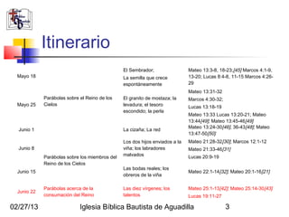 Itinerario
                                                El Sembrador;                 Mateo 13:3-8, 18-23;[45] Marcos 4:1-9,
  Mayo 18                                       La semilla que crece          13-20; Lucas 8:4-8, 11-15 Marcos 4:26-
                                                espontáneamente               29
                                                                              Mateo 13:31-32
             Parábolas sobre el Reino de los    El granito de mostaza; la     Marcos 4:30-32;
  Mayo 25    Cielos                             levadura; el tesoro           Lucas 13:18-19
                                                escondido; la perla
                                                                              Mateo 13:33 Lucas 13:20-21; Mateo
                                                                              13:44[49]; Mateo 13:45-46[49]
                                                                              Mateo 13:24-30[46], 36-43[48]; Mateo
  Junio 1                                       La cizaña; La red
                                                                              13:47-50[50]
                                                Los dos hijos enviados a la   Mateo 21:28-32[30]; Marcos 12:1-12
  Junio 8                                       viña; los labradores          Mateo 21:33-46[31]
                                                malvados                      Lucas 20:9-19
             Parábolas sobre los miembros del
             Reino de los Cielos
                                                Las bodas reales; los
  Junio 15                                                                    Mateo 22:1-14[32]; Mateo 20:1-16[21]
                                                obreros de la viña

             Parábolas acerca de la             Las diez vírgenes; los        Mateo 25:1-13[42]; Mateo 25:14-30[43]
  Junio 22
             consumación del Reino              talentos                      Lucas 19:11-27

02/27/13                     Iglesia Bíblica Bautista de Aguadilla                              3
 