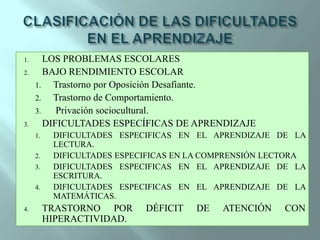 CLASIFICACIÓN DE LAS DIFICULTADES EN EL APRENDIZAJELOS PROBLEMAS ESCOLARESBAJO RENDIMIENTO ESCOLARTrastorno por Oposición Desafiante.Trastorno de Comportamiento. Privación sociocultural.DIFICULTADES ESPECÍFICAS DE APRENDIZAJEDIFICULTADES ESPECIFICAS EN EL APRENDIZAJE DE LA LECTURA.DIFICULTADES ESPECIFICAS EN LA COMPRENSIÓN LECTORADIFICULTADES ESPECIFICAS EN EL APRENDIZAJE DE LA ESCRITURA.DIFICULTADES ESPECIFICAS EN EL APRENDIZAJE DE LA MATEMÁTICAS.TRASTORNO POR DÉFICIT DE ATENCIÓN CON HIPERACTIVIDAD.