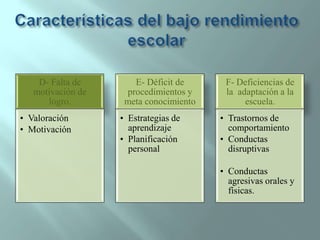 Características del bajo rendimiento escolar