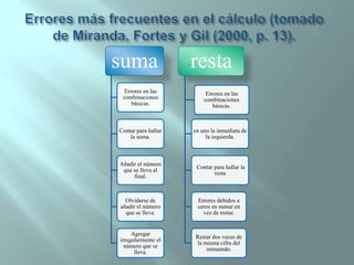Dificultades en la  composición escrita.Dificultades Específicas en el Aprendizaje de la EscrituraLas dificultades en escritura se presentan en las dos fases fundamentales que constituyen su aprendizaje: la recuperación de la forma de las letras, palabras y números, y la composición escrita. Las primeras se conocen con el nombre de “disgrafías” y a las segundas como “dificultades específicas en composición escrita”.En ocasiones, sobre todo en el ámbito escolar, se utiliza la expresión “disortografía”, aquí la reservaremos para los problemas no específicos que frecuentemente los alumnos encuentran para aprender en la ortografía, es decir, para el correcto uso de las normas de ortografía.