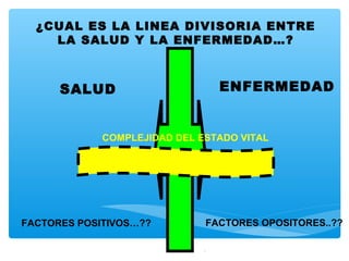 ¿CUAL ES LA LINEA DIVISORIA ENTRE
LA SALUD Y LA ENFERMEDAD…?
SALUD ENFERMEDAD
FACTORES POSITIVOS…?? FACTORES OPOSITORES..??
COMPLEJIDAD DEL ESTADO VITAL
 