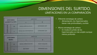 DIMENSIONES DEL SURTIDO.
LIMITACIONES EN LA COMPARACIÓN
• Diferente estrategia de cartera:
• Alimentación, los hipermercados
tienen más profundidad y surtido
• Misma estrategia de cartera:
• En moda el surtido de los
hipermercados es más amplio aunque
menos profundo
 