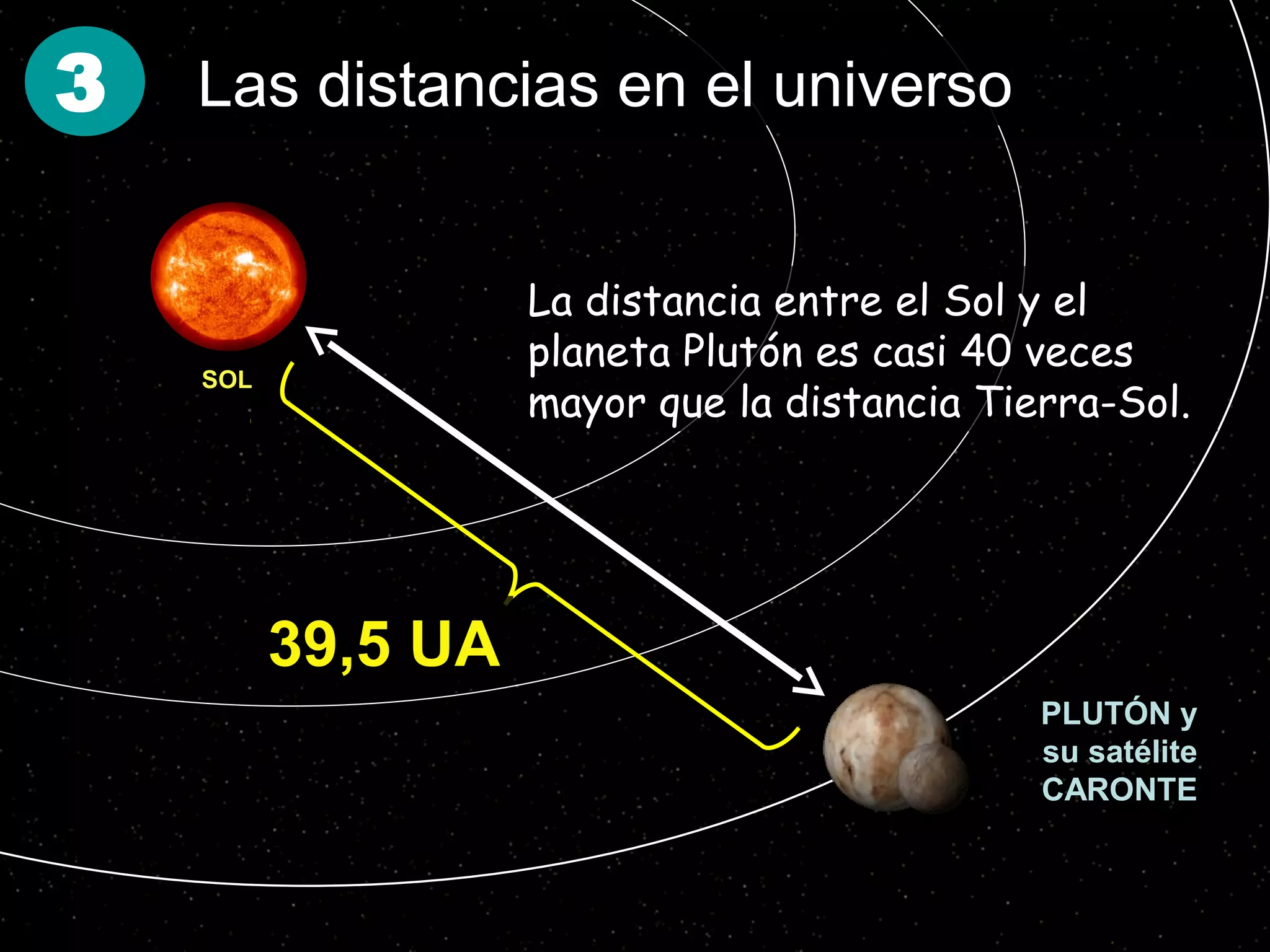 Las distancias en el universo | PPS