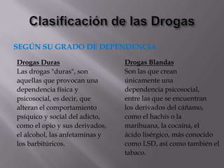 SEGÚN SU GRADO DE DEPENDENCIA

Drogas Duras                    Drogas Blandas
Las drogas "duras", son         Son las que crean
aquellas que provocan una       únicamente una
dependencia física y            dependencia psicosocial,
psicosocial, es decir, que      entre las que se encuentran
alteran el comportamiento       los derivados del cáñamo,
psíquico y social del adicto,   como el hachís o la
como el opio y sus derivados,   marihuana, la cocaína, el
el alcohol, las anfetaminas y   ácido lisérgico, más conocido
los barbitúricos.               como LSD, así como también el
                                tabaco.
 