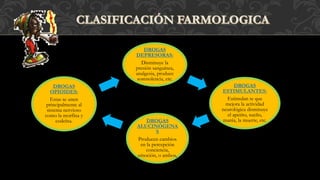 DROGAS
DEPRESORAS:
Disminuye la
presión sanguínea,
analgesia, produce
somnolencia, etc.
DROGAS
ESTIMULANTES:
Estimulan te que
mejora la actividad
neurológica disminuye
el apetito, sueño,
manía, la muerte, etc.DROGAS
ALUCINÓGENA
S
Producen cambios
en la percepción
conciencia,
emoción, o ambos,
DROGAS
OPIOIDES:
Estas se unen
principalmente al
sistema nervioso
como la morfina y
codeína.
 