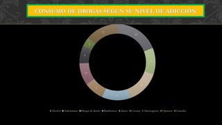 20
12
15
13
9
10
8
4
15
Alcohol Anfetaminas Drogas de diseño Barbituricos tabaco Cocaina Alucinogenos Opiaceos Cannabis
 