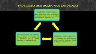 PROBLEMAS QUE OCASIONAN LAS DROGAS
FACTORES PERSONALES:
Bajo autoestima, bajo rendimiento
académico, presión de la sociedad,
independencia, depresión. etc.
FACTORES DEL AMBIENTE:
El crecimiento de la medicalización
como solución, ambientes donde
las drogas son normes, etc.
FACTORES DEL ENTORNO:
Falta de dialogo en la familia, falta
de dedicación de los padres,
liberalismo en la educación, etc.
 