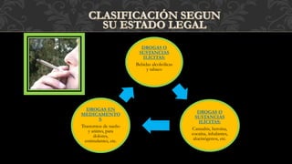 DROGAS O
SUSTANCIAS
ILÍCITAS:
Bebidas alcohólicas
y tabaco
DROGAS O
SUSTANCIAS
ILÍCITAS:
Cannabis, heroína,
cocaína, inhalantes,
alucinógenos, etc.
DROGAS EN
MEDICAMENTO
S:
Trastornos de sueño
y animo, para
dolores,
estimulantes, etc.
 