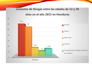 0
10
20
30
40
50
60
70
DROGAS
63.6
58
16.8
10
14.8
Consumo de Drogas entre las edades de 12 y 20
años en el año 2013 en Honduras
Alcohol
Tabaco
Marihuana
Cocaina
Tranquilizantes o drogas prescritas
por médicos
 