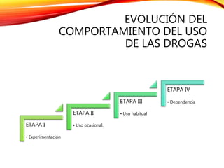 EVOLUCIÓN DEL
COMPORTAMIENTO DEL USO
DE LAS DROGAS
ETAPA I
• Experimentación
ETAPA II
• Uso ocasional.
ETAPA III
• Uso habitual
ETAPA IV
• Dependencia
 
