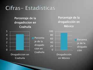 Porcentaje de la

Porcentaje de la

drogadiccion en

drogadicción en

Coahuila

México

5

100

4

80

Porcenta

3

je de la

2

drogadic

1

cion en

0
Drogadiccion en
Coahuila

Coahuila

60

Porcenta

40

je de la

20

drogadic

0

ción
Drogadicción
en México

 