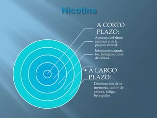 A CORTO
PLAZO:
Aumento del ritmo
cardiaco y de la
presión arterial.
Intoxicación aguda:
tos, faringitis, dolor
de cabeza.
• A LARGO
PLAZO:
Disminución de la
memoria, dolor de
cabeza, fatiga,
bronquitis.
 