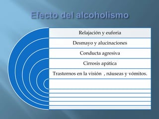 Relajación y euforia
Desmayo y alucinaciones
Conducta agresiva
Cirrosis apática
Trastornos en la visión , náuseas y vómitos.
 