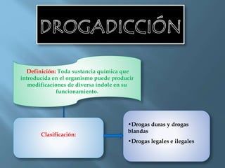 Clasificación:
Definición: Toda sustancia química que
introducida en el organismo puede producir
modificaciones de diversa índole en su
funcionamiento.
•Drogas duras y drogas
blandas
•Drogas legales e ilegales
 