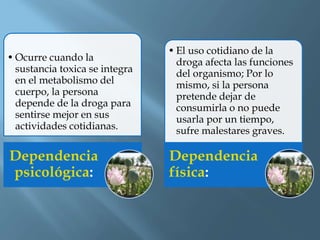 • Ocurre cuando la
sustancia toxica se integra
en el metabolismo del
cuerpo, la persona
depende de la droga para
sentirse mejor en sus
actividades cotidianas.
Dependencia
psicológica:
• El uso cotidiano de la
droga afecta las funciones
del organismo; Por lo
mismo, si la persona
pretende dejar de
consumirla o no puede
usarla por un tiempo,
sufre malestares graves.
Dependencia
física:
 