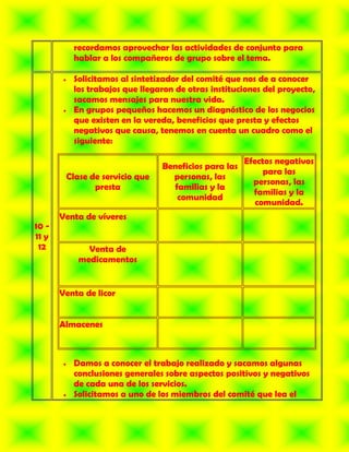 recordamos aprovechar las actividades de conjunto para
          hablar a los compañeros de grupo sobre el tema.

          Solicitamos al sintetizador del comité que nos de a conocer
          los trabajos que llegaron de otras instituciones del proyecto,
          sacamos mensajes para nuestra vida.
          En grupos pequeños hacemos un diagnóstico de los negocios
          que existen en la vereda, beneficios que presta y efectos
          negativos que causa, tenemos en cuenta un cuadro como el
          siguiente:

                                                      Efectos negativos
                                Beneficios para las
                                                           para las
        Clase de servicio que     personas, las
                                                        personas, las
               presta             familias y la
                                                        familias y la
                                   comunidad
                                                         comunidad.
       Venta de víveres
10 -
11 y
 12          Venta de
           medicamentos


       Venta de licor


       Almacenes



          Damos a conocer el trabajo realizado y sacamos algunas
          conclusiones generales sobre aspectos positivos y negativos
          de cada una de los servicios.
          Solicitamos a uno de los miembros del comité que lea el
 