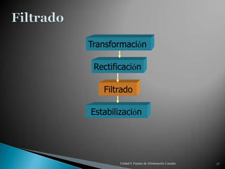 Transformación

 Rectificación

   Filtrado

Estabilización




        Unidad 9. Fuentes de Alimentación Lineales   17
 