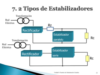 7. 2 Tipos de Estabilizadores
               Transformación
   Red
   Eléctrica
                                    Rz
                     Rectificador
                                         Estabilizador
                                         paralelo
                                                                                       Rc
            Transformación
Red
Eléctrica
                                         Estabilizador
                    Rectificador         serie
                                                                                       Rc



                                          Unidad 9. Fuentes de Alimentación Lineales        22
 