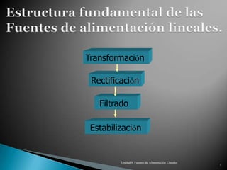 Transformación

 Rectificación

   Filtrado

 Estabilización


         Unidad 9. Fuentes de Alimentación Lineales
                                                      5
 