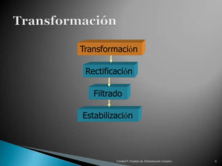 Transformación

 Rectificación

   Filtrado

Estabilización




         Unidad 9. Fuentes de Alimentación Lineales   6
 
