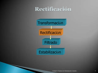 Transformación

 Rectificación

   Filtrado

Estabilización



        Unidad 9. Fuentes de Alimentación Lineales   9
 