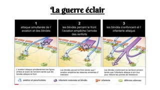 La guerre éclair
L’aviation attaque simultanément les lignes
arrière et avant de l’ennemi tandis que les
blindés attaque le front
Les blindés percent le front tandis que l’
aviation empêche les réserves ennemies d’
intervenir
Les blindés s’enfoncent en territoire ennemi
tandis que l’infanterie attaque à son tour
pour réduire les poches de résistance
1
attaque simultanée de l’
aviation et des blindés
2
les blindés percent le front
l’aviation empêche l’arrivée
des renforts
3
les blindés s’enfoncent et l’
infanterie attaque
 