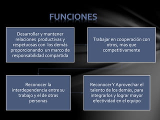 Desarrollar y mantener
relaciones productivas y
respetuosas con los demás
proporcionando un marco de
responsabilidad compartida
Trabajar en cooperación con
otros, mas que
competitivamente
Reconocer la
interdependencia entre su
trabajo y el de otras
personas
ReconocerY Aprovechar el
talento de los demás, para
integrarlos y lograr mayor
efectividad en el equipo
 