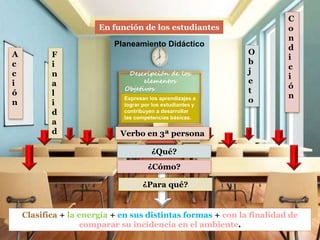 Expresan los aprendizajes a
lograr por los estudiantes y
contribuyen a desarrollar
las competencias básicas.
Objetivos
Descripción de los
elementos
Planeamiento Didáctico
En función de los estudiantes
Verbo en 3ª persona
A
c
c
i
ó
n
O
b
j
e
t
o
¿Qué?
C
o
n
d
i
c
i
ó
n
¿Cómo?
F
i
n
a
l
i
d
a
d
¿Para qué?
Clasifica + la energía + en sus distintas formas + con la finalidad de
comparar su incidencia en el ambiente.
 