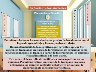 Conjunto de acciones
articuladas y concatenadas,
preparadas por los
docentes, que realizan los
estudiantes para lograr el
aprendizaje esperado.
Actividades para el
aprendizaje
Planeamiento Didáctico
En función de los estudiantes
Permiten relacionar los conocimientos previos de los alumnos con el
logro de aprendizaje y los contenidos a trabajar.
I
n
i
c
i
o
D
e
s
a
r
r
o
l
l
o
Desarrollan habilidades cognitivas que permiten aplicar los
conceptos trabajados en clases, la formulación de preguntas como
recursos didácticos, el trabajo a partir de los errores de los alumnos
y la aplicabilidad a la vida diaria.
C
i
e
r
r
e
Favorecen el desarrollo de habilidades metacognitivas en los
alumnos. Permiten realizar un cierre de lo trabajado en clases,
retomando los aspectos centrales del objetivo de la clase, la
elaboración de conclusiones y síntesis.
 