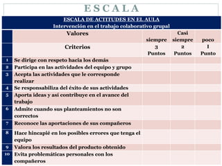 E S C A L A
ESCALA DE ACTITUDES EN EL AULA
Intervención en el trabajo colaborativo grupal
Valores
siempre
Casi
siempre poco
Criterios 3
Puntos
2
Puntos
I
Punto
1 Se dirige con respeto hacia los demás
2 Participa en las actividades del equipo y grupo
3 Acepta las actividades que le corresponde
realizar
4 Se responsabiliza del éxito de sus actividades
5 Aporta ideas y así contribuye en el avance del
trabajo
6 Admite cuando sus planteamientos no son
correctos
7 Reconoce las aportaciones de sus compañeros
8 Hace hincapié en los posibles errores que tenga el
equipo
9 Valora los resultados del producto obtenido
10 Evita problemáticas personales con los
compañeros
 