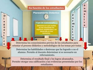Determina en qué medida
se han alcanzado los
objetivos establecidos y se
desarrolla en tres
momentos.
Tipo de evaluación
Planeamiento Didáctico
En función de los estudiantes
Determina los conocimientos previos de los estudiantes para
orientar el proceso didáctico y metodológico de los temas por tratar.
D
i
a
g
n
ó
s
t
i
c
a
F
o
r
m
a
t
i
v
a
Determina las habilidades o destrezas que ha logrado o no el
alumno. Permite al docente determinar si es necesario un
reforzamiento.
S
u
m
a
t
i
v
a
Determina el resultado final y los logros alcanzados.
Permite otorgar una calificación a las evidencias presentadas por los
estudiantes.
 