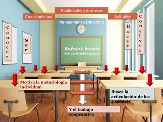 Enfoque basado
en competencias
Planeamiento Didáctico
Motiva la metodología
individual
Y el trabajo
cooperativo
Busca la
articulación de los
4 saberes
C
o
n
o
c
e
r
S
e
r
H
a
c
e
r
C
o
n
v
i
v
i
r
Conocimientos
Habilidades y destrezas
Actitudes
 