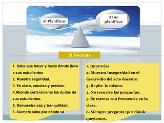 Al Planificar
Al no
planificar
1. Sabe qué hacer y hacia dónde lleva
a sus estudiantes
2. Muestra seguridad.
3. Es claro, conciso y preciso.
4.Atiende certeramente las dudas de
sus estudiantes.
5. Demuestra paz y tranquilidad.
6. Siempre sabe por dónde va.
1. Improvisa
2. Muestra inseguridad en el
desarrollo del acto docente.
3. Repite lo mismo.
4. No resuelve las preguntas.
5. Se estresa con frecuencia en la
clase.
6. Siempre pregunta: por dónde
quedamos.
El Docente
 