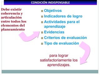 Debe existir
coherencia y
articulación
entre todos los
elementos del
planeamiento
para lograr
satisfactoriamente los
aprendizajes.
Objetivos
Indicadores de logro
Actividades para el
aprendizaje
Evidencias
Criterios de evaluación
Tipo de evaluación
CONDICIÓN INDISPENSABLE
 
