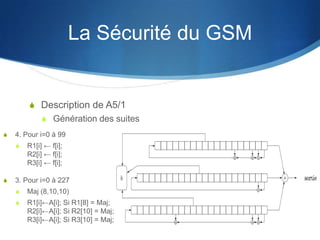 La Sécurité du GSM


        S Description de A5/1
             S Génération des suites
S   4. Pour i=0 à 99
    S   R1[i] ← f[i];
        R2[i] ← f[i];
        R3[i] ← f[i];

S   3. Pour i=0 à 227
    S   Maj (8,10,10)
    S   R1[i]←A[i]; Si R1[8] = Maj;
        R2[i]←A[i]; Si R2[10] = Maj;
        R3[i]←A[i]; Si R3[10] = Maj;
 