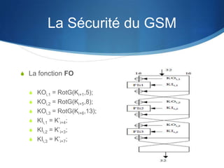 La Sécurité du GSM


S La fonction FO


  S KOi,1 = RotG(Ki+1,5);
  S KOi,2 = RotG(Ki+5,8);
  S KOi,3 = RotG(Ki+6,13);
  S KIi,1 = K’i+4;
  S KIi,2 = K’i+3;
  S KIi,3 = K’i+7;
 