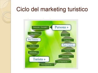Ciclo del marketing turistico
 